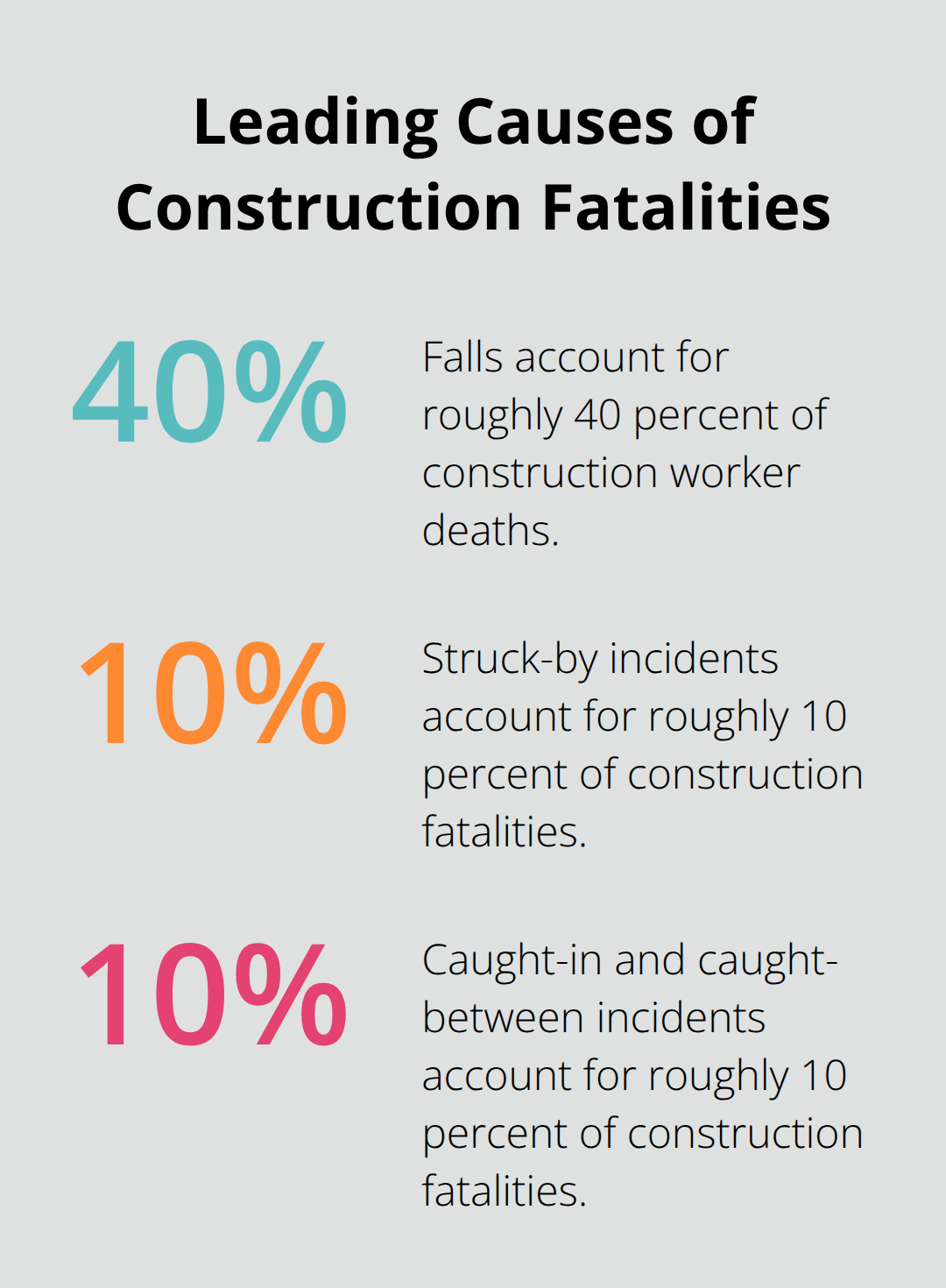 Percentage chart comparing fatality shares from falls, struck-by incidents, and caught-in/between incidents - Construction injury Ohio rights