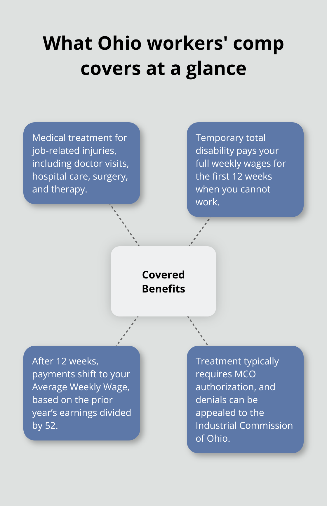 Overview of covered benefits in Ohio workers' compensation - Construction injury rights Ohio