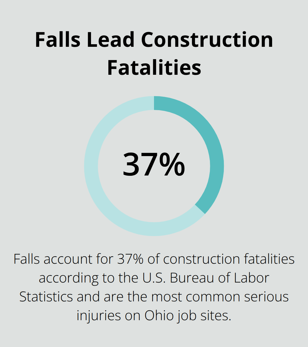 Share of construction fatalities caused by falls, per U.S. Bureau of Labor Statistics - Construction injury rights Ohio