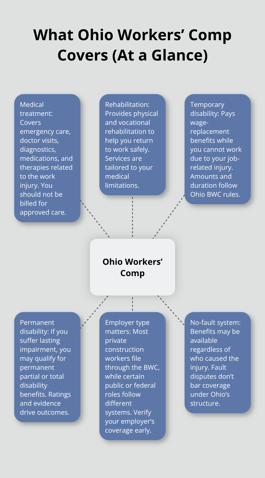 Hub-and-spoke infographic summarizing Ohio workers’ compensation coverage and process basics for construction workers. - Construction injury rights Ohio