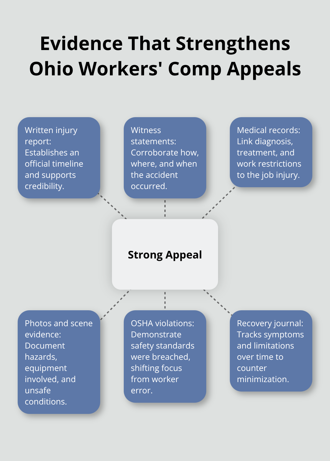 Core evidence types that make an Ohio workers’ comp appeal stronger