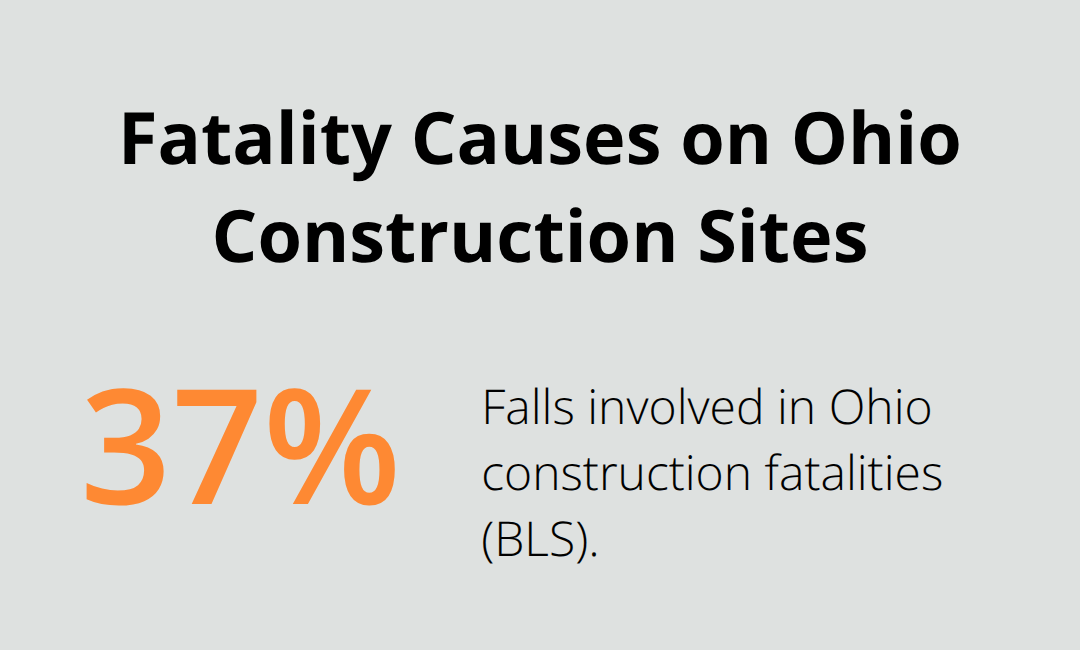 Chart highlighting that 37% of Ohio construction fatalities in construction are due to falls, based on BLS data.