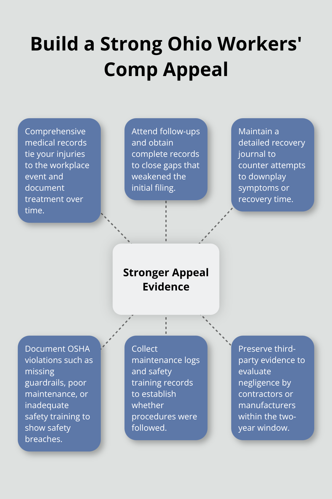 Hub-and-spoke diagram showing core evidence types that strengthen Ohio workers’ comp appeals and potential third-party claims. - Construction site injury claims