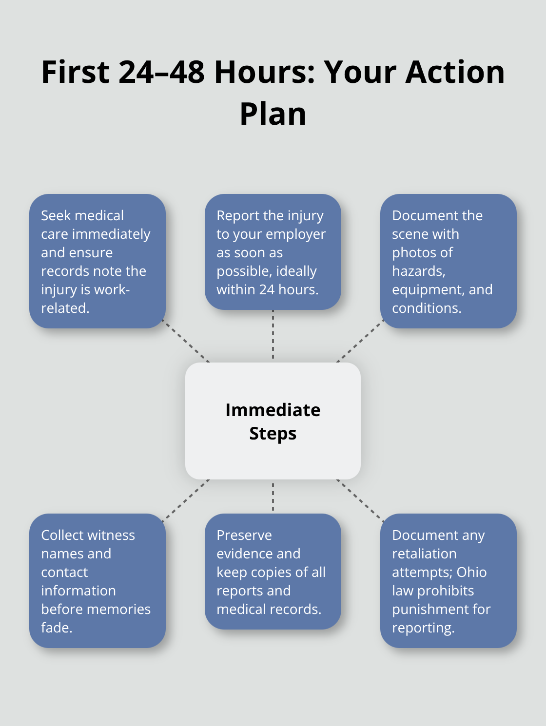 Immediate steps to protect your Ohio workers’ comp claim after a construction injury. - Construction site injury Ohio