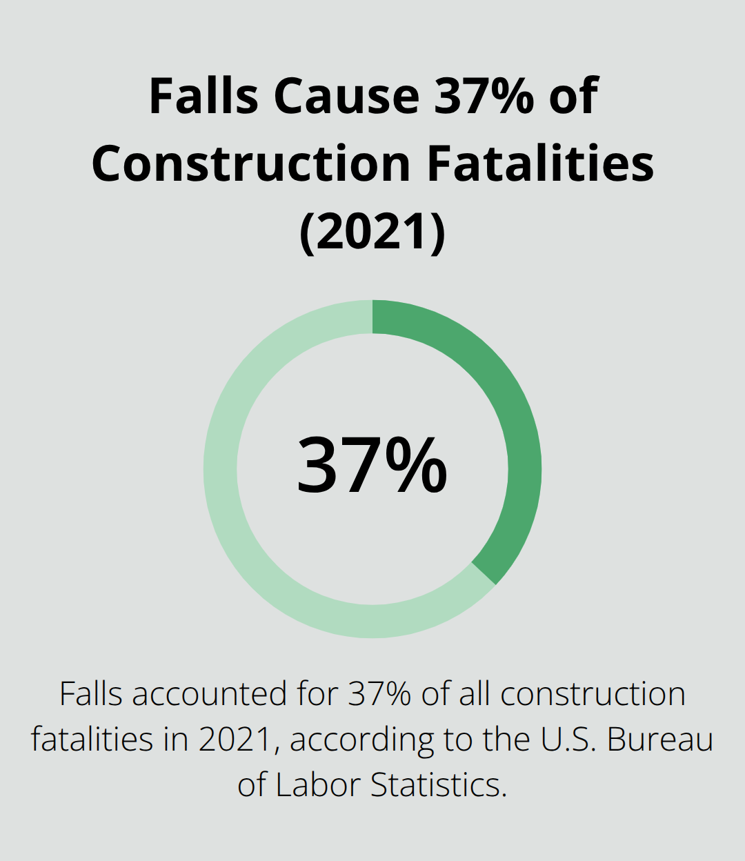 Visualization showing that falls accounted for 37% of construction fatalities in 2021. - Construction site injury rights