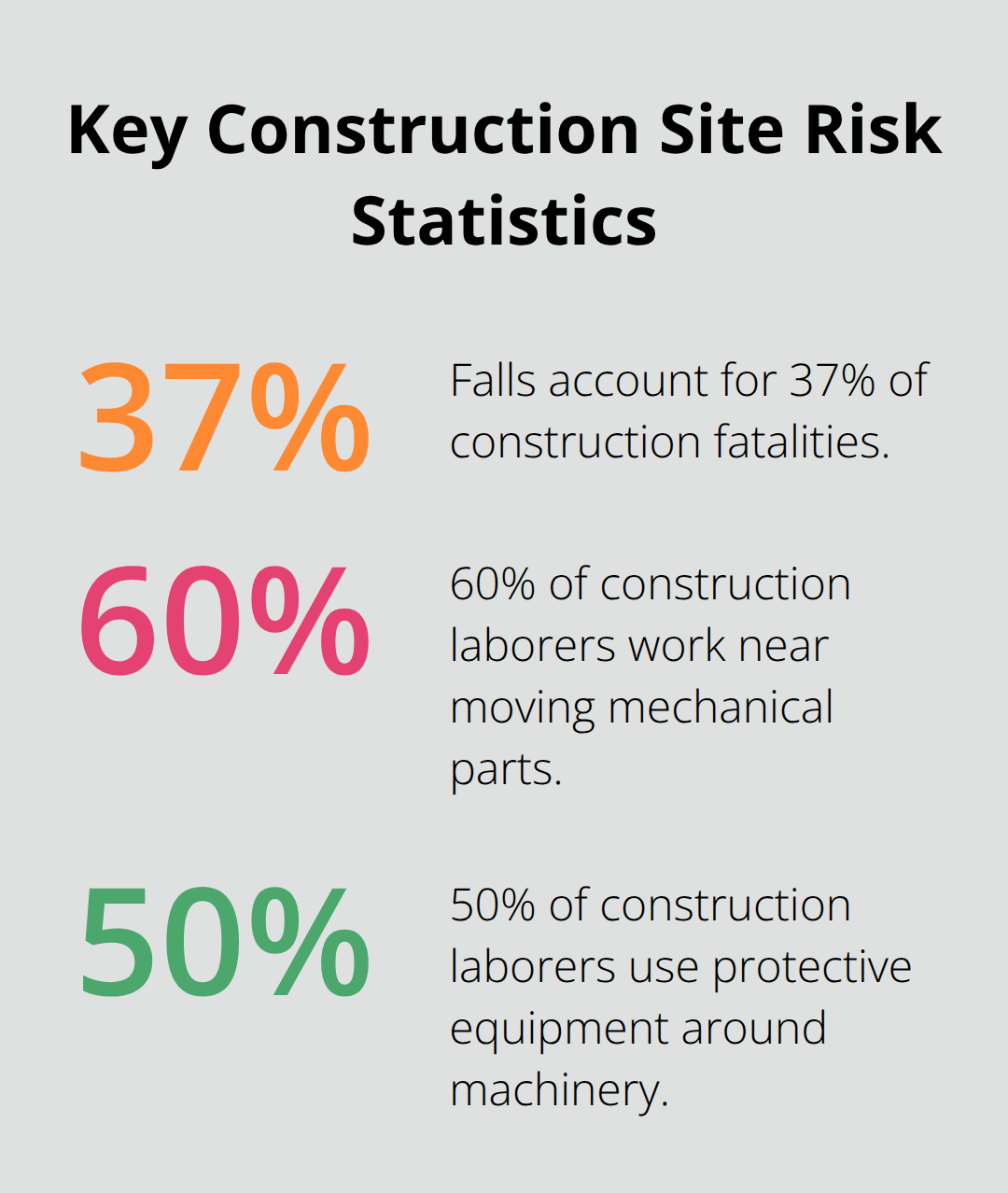 Infographic showing key construction site risk percentages for U.S. construction workers - Construction site injury rights