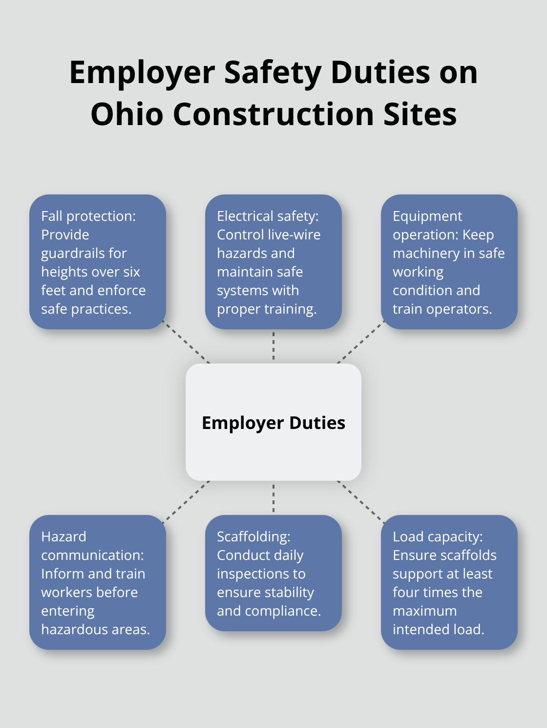 Hub-and-spoke diagram outlining key employer safety responsibilities for construction sites in Ohio.