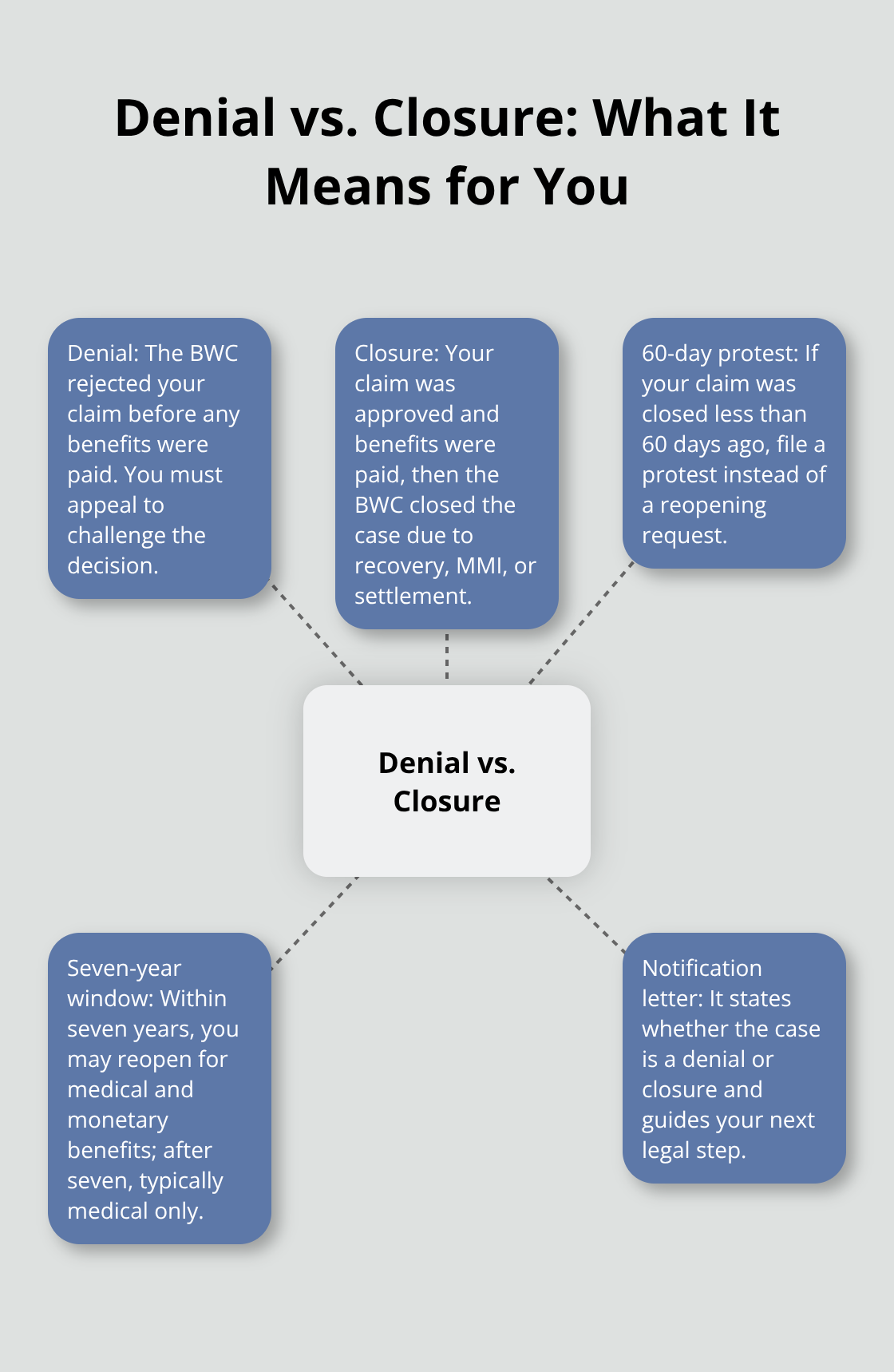 Visual guide to denial vs. closure and reopening options
