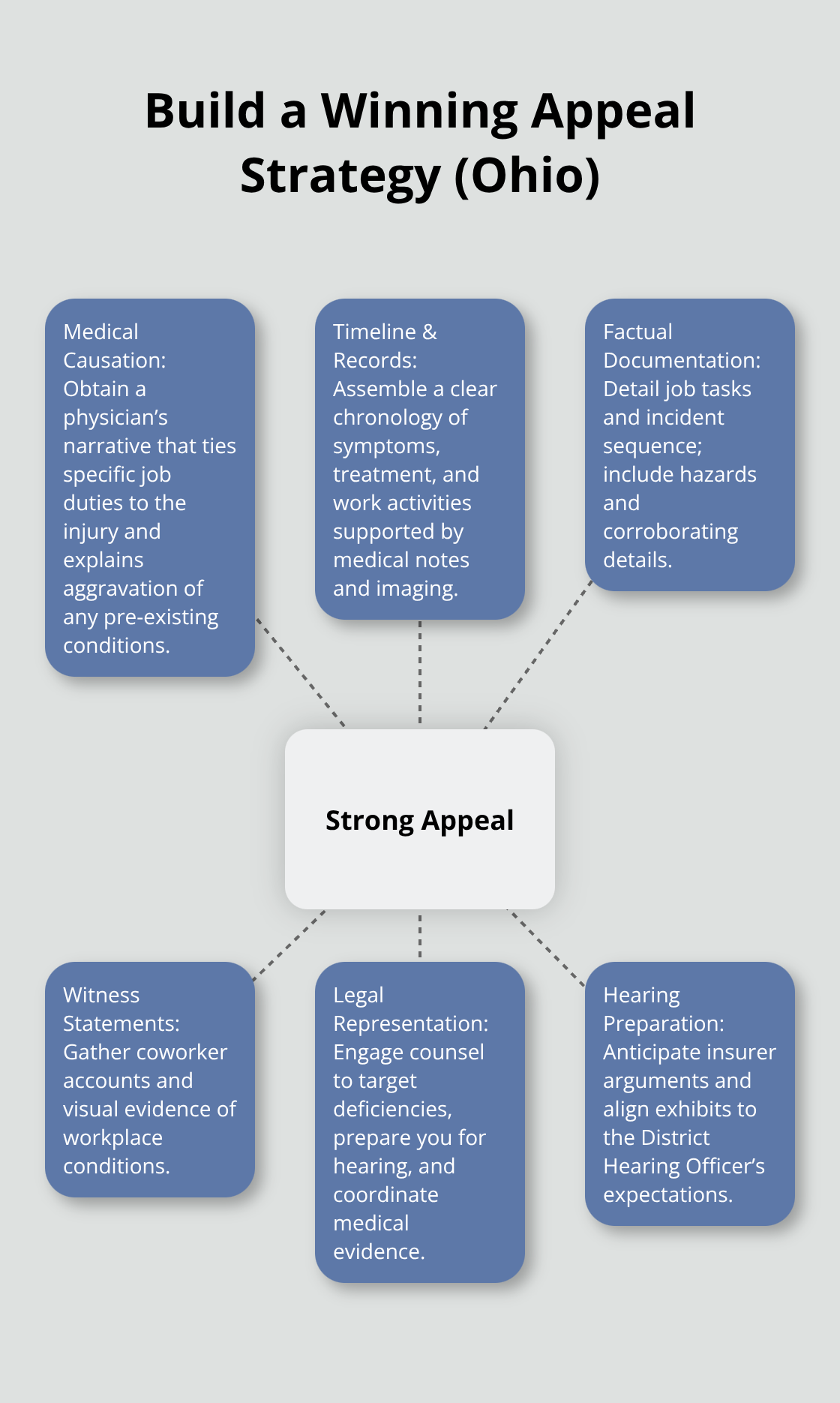 Hub-and-spoke visual of the core elements that strengthen an Ohio workers’ comp appeal.