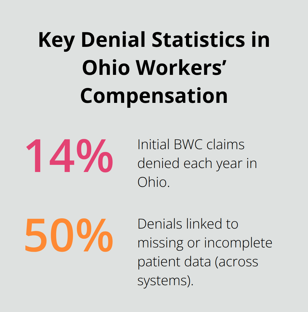 Chart showing key percentages related to Ohio workers’ compensation denials - Denied compensation claims Ohio