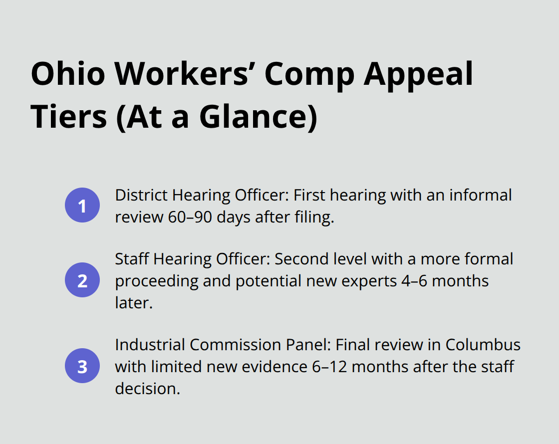 Compact list outlining the three tiers of the Ohio workers’ compensation appeal process - Denied compensation claims Ohio