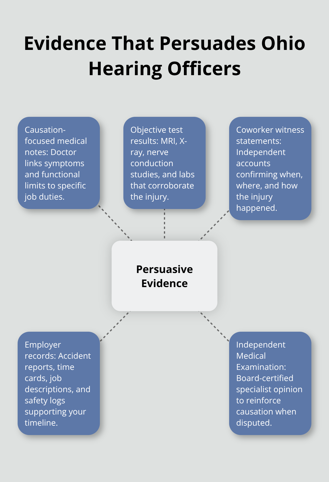 Hub-and-spoke diagram highlighting the most persuasive evidence for Ohio workers’ comp appeals