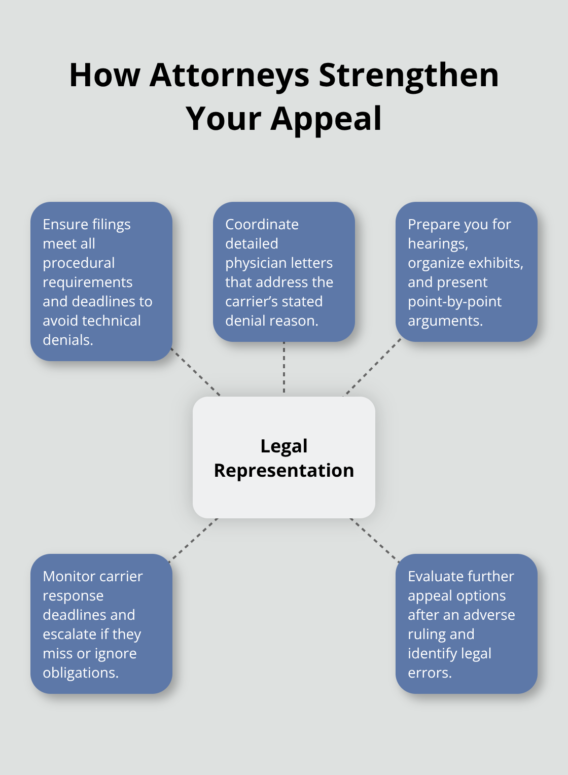 Hub-and-spoke diagram showing the key ways attorneys improve Ohio workers’ comp appeals - denied medical benefits