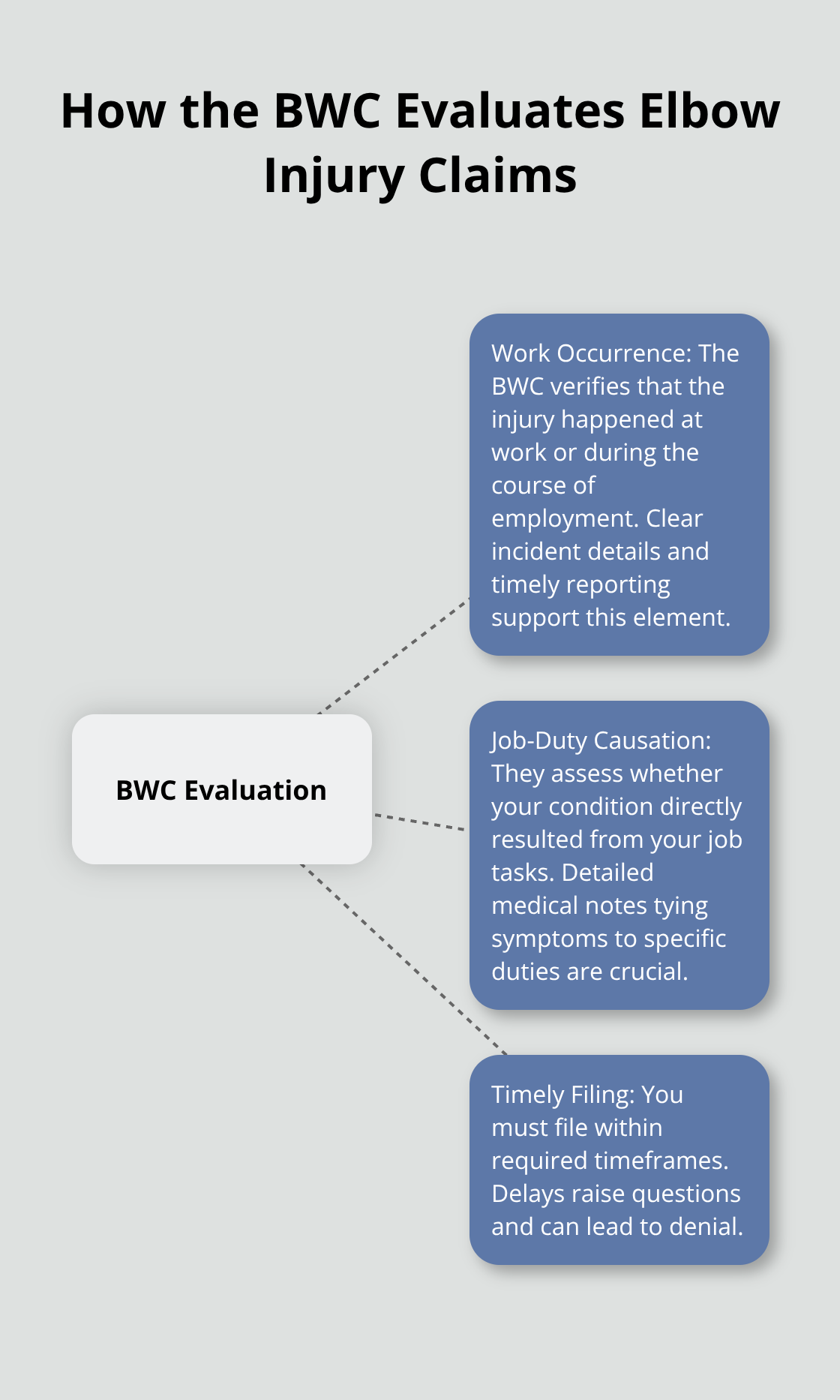 Hub-and-spoke diagram showing the three elements the Ohio BWC reviews in elbow injury claims.