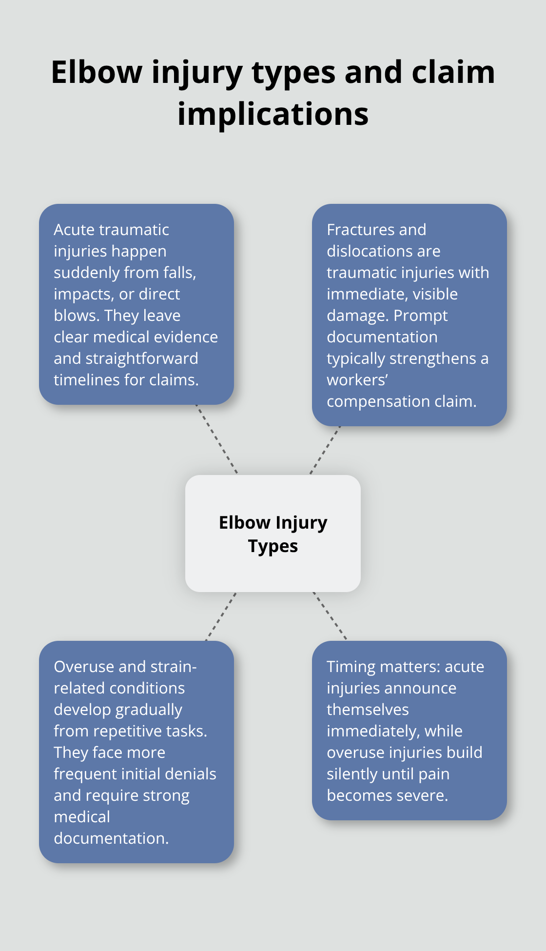 Hub-and-spoke visual showing acute vs. overuse elbow injuries and what they mean for your claim - Elbow injury Ohio compensation