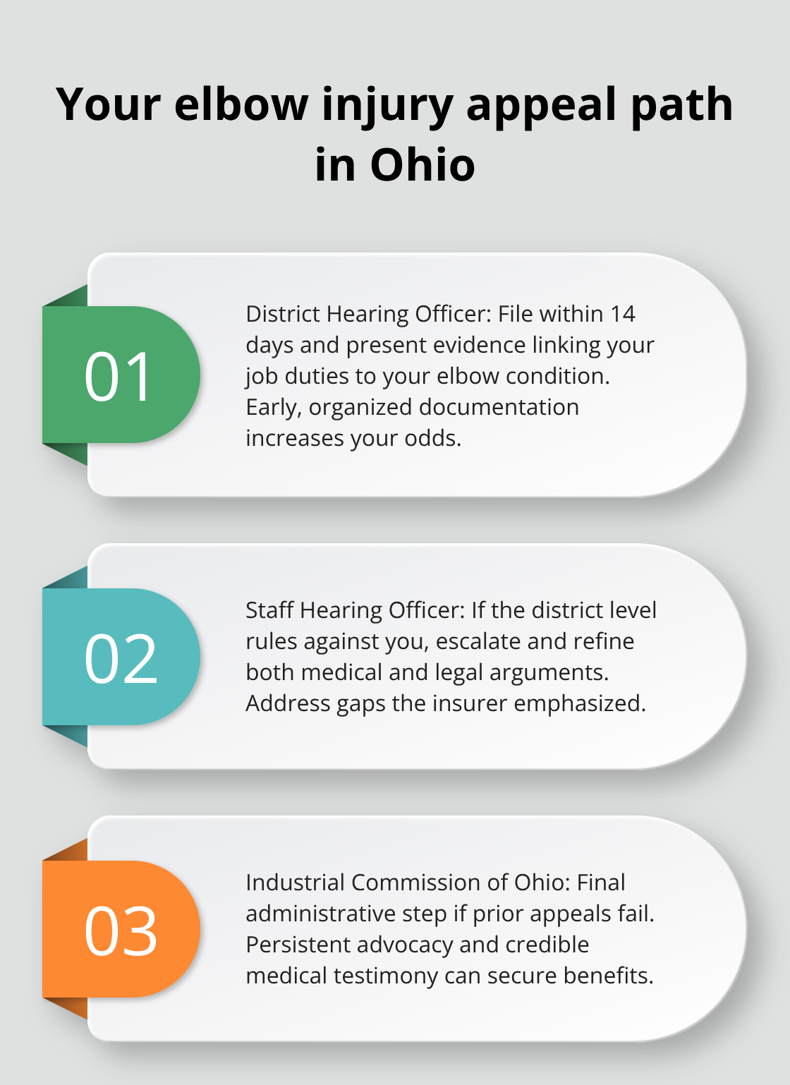 Three-step overview of the Ohio workers’ compensation appeal path for elbow injury claims