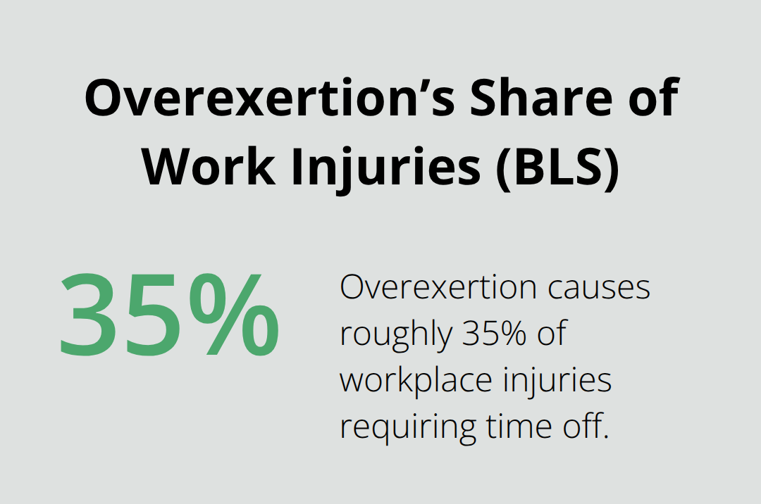 Chart showing 35% of workplace injuries requiring time off are due to overexertion. - Elbow injury Ohio rights