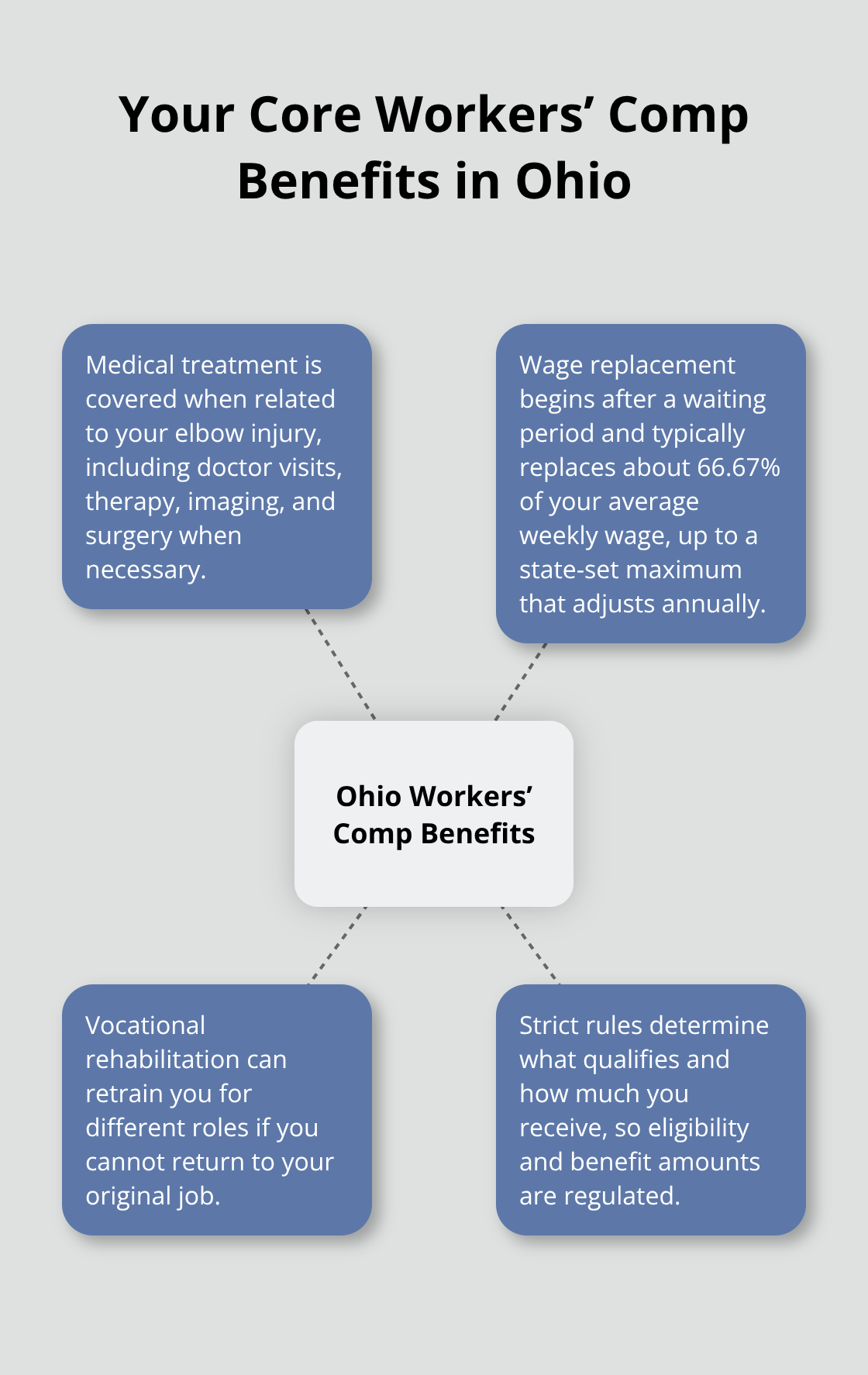 Hub-and-spoke chart showing medical care, wage replacement, vocational rehab, and strict rules under Ohio workers’ compensation.