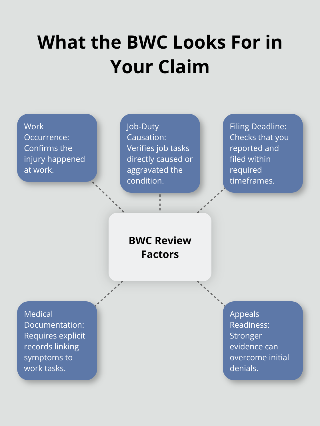 Hub-and-spoke view of key BWC review factors in Ohio elbow injury claims - Elbow injury Ohio rights