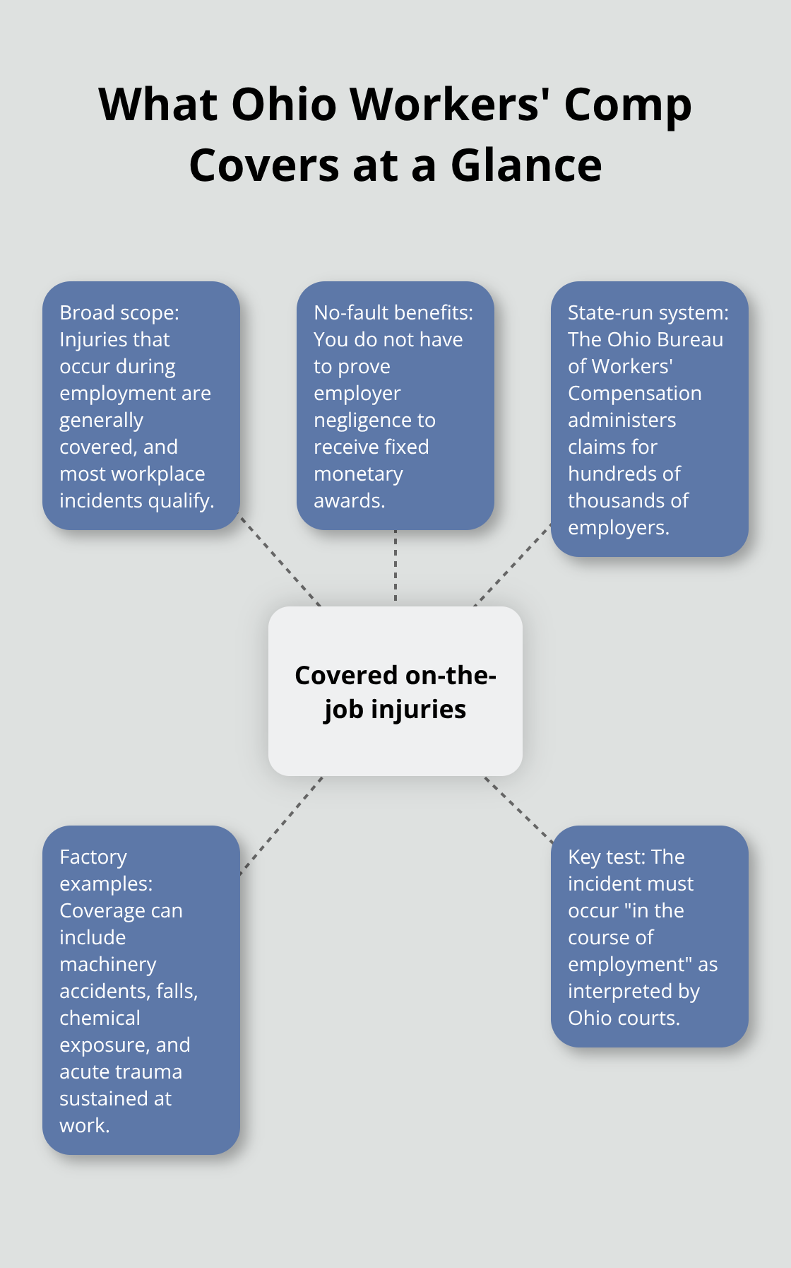 Visual overview of covered workplace injuries and program features in Ohio