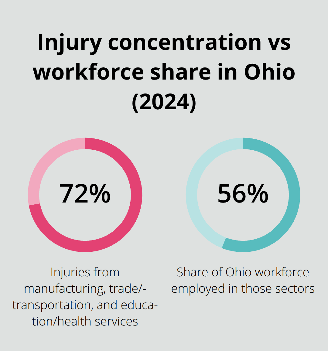 Comparison of sectors’ share of Ohio workplace injuries (72%) versus their share of the workforce (56%) in 2024.