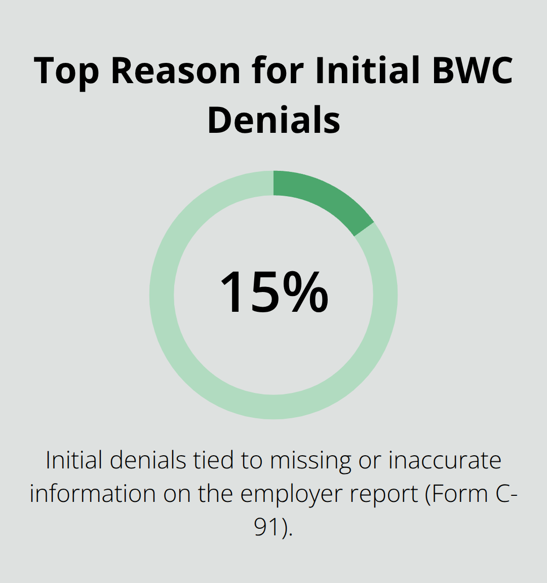 Chart showing the share of initial BWC claim denials caused by missing or inaccurate employer report information - Factory worker claim guide