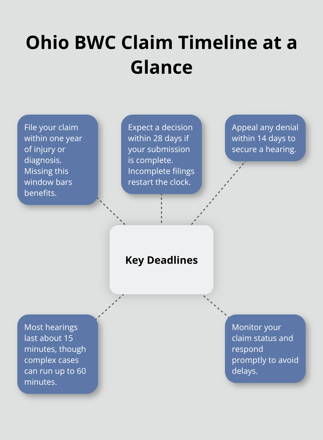 Hub-and-spoke diagram of key Ohio BWC deadlines and timeframes - Filing BWC claim guidance