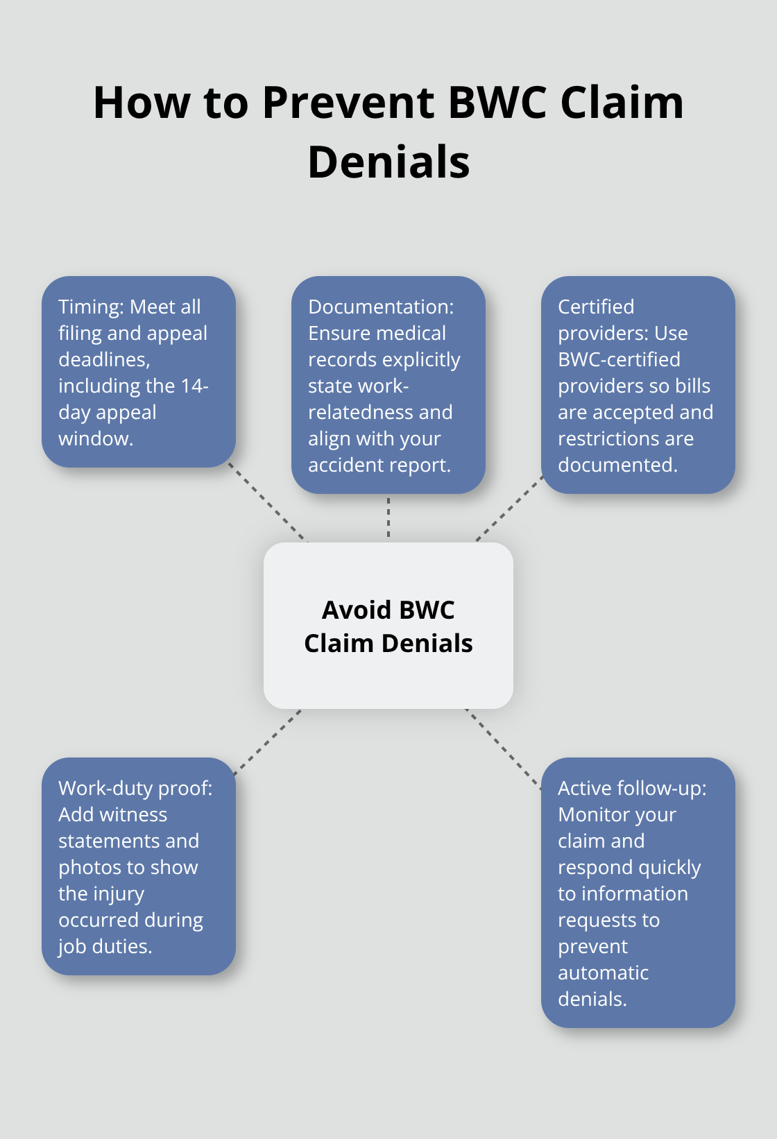 Hub-and-spoke overview of key actions to avoid BWC denials
