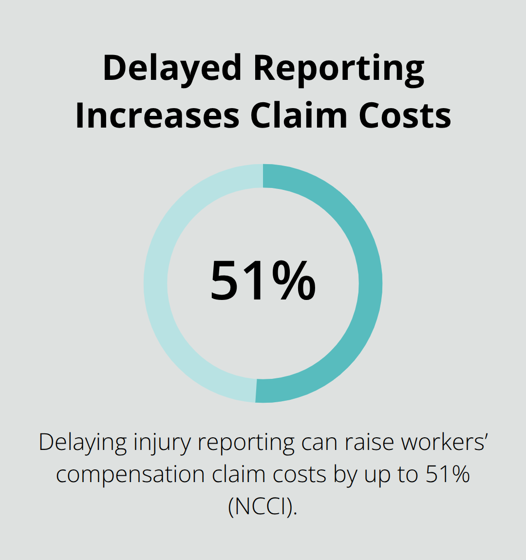 Chart showing up to a 51% increase in workers’ compensation claim costs when injury reporting is delayed.