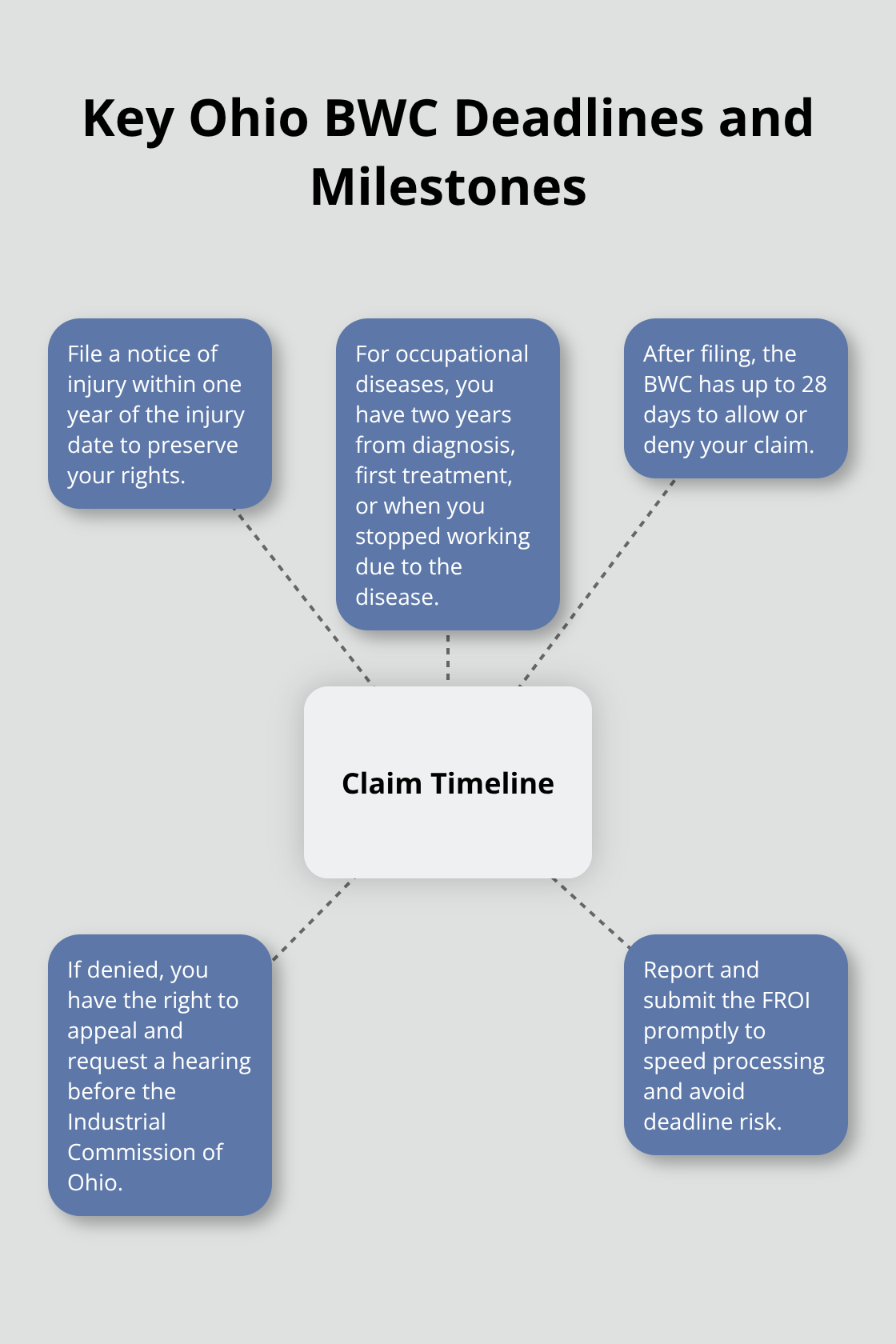 Visual timeline of filing windows, decision period, and appeal rights for Ohio BWC claims - Filing Ohio BWC claim