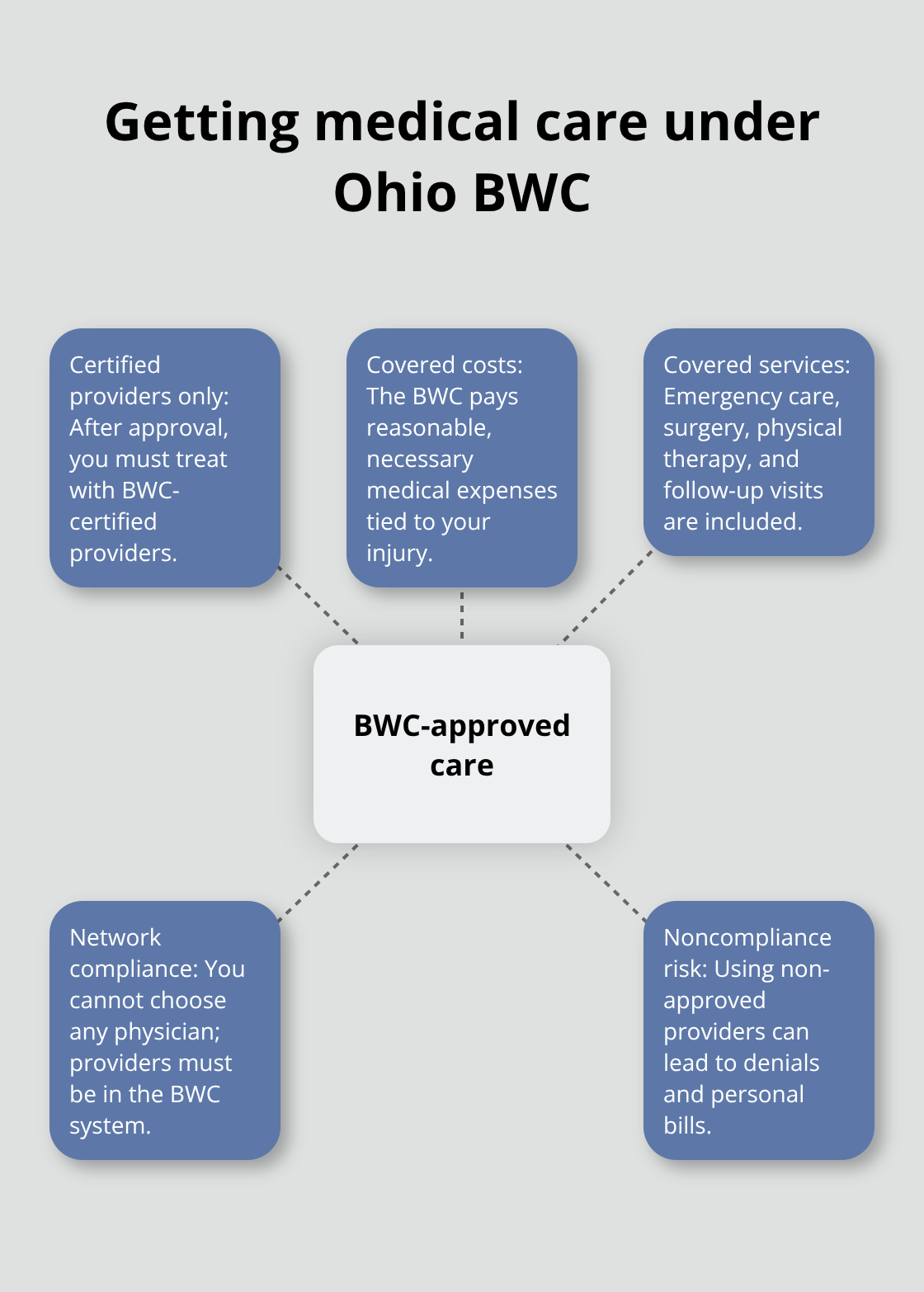 How BWC-approved care works, what’s covered, and compliance rules - Hand injury Ohio claim