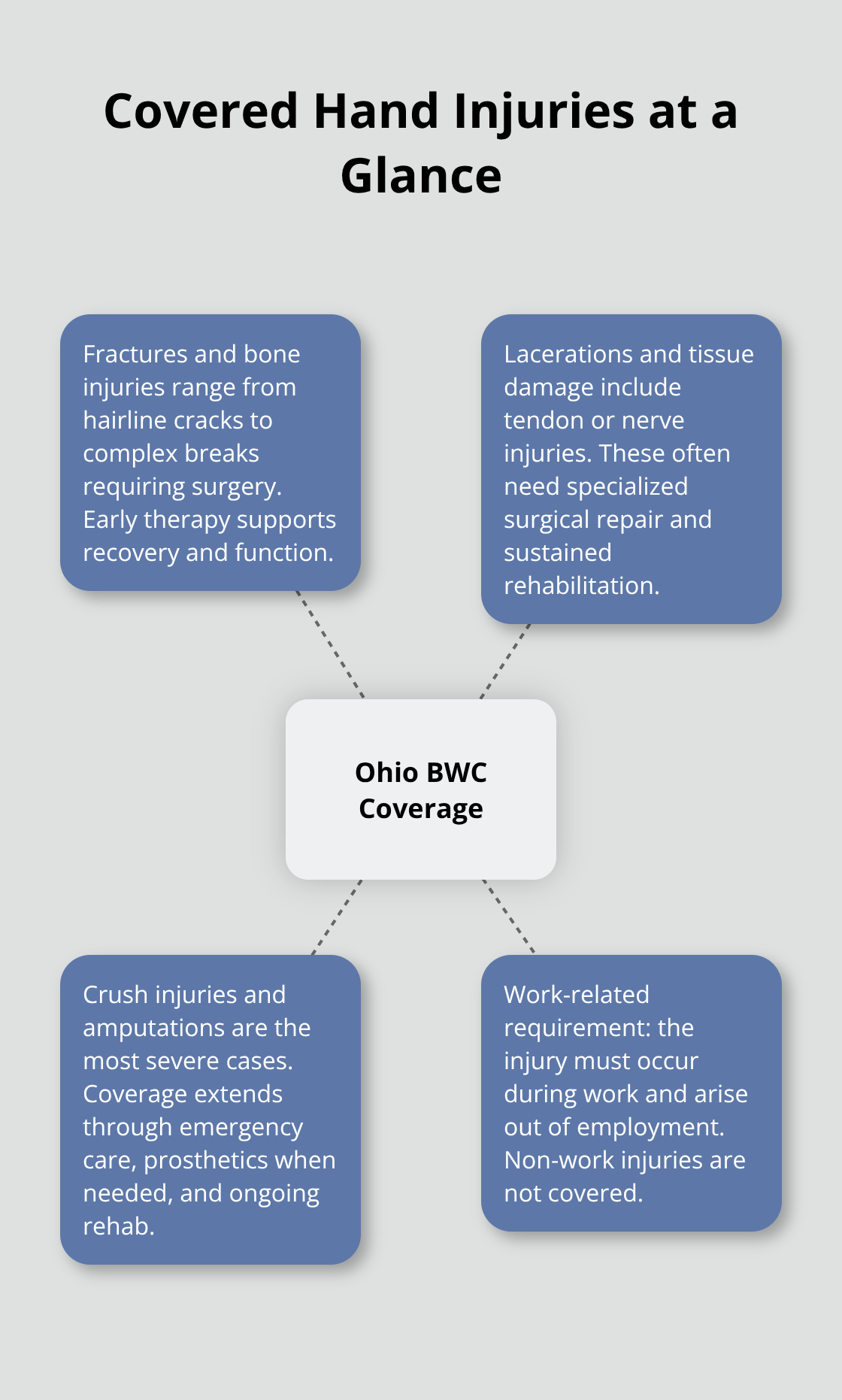 Visual overview of Ohio workers’ compensation coverage for common hand injuries and the work-related requirement. - Hand injury Ohio compensation
