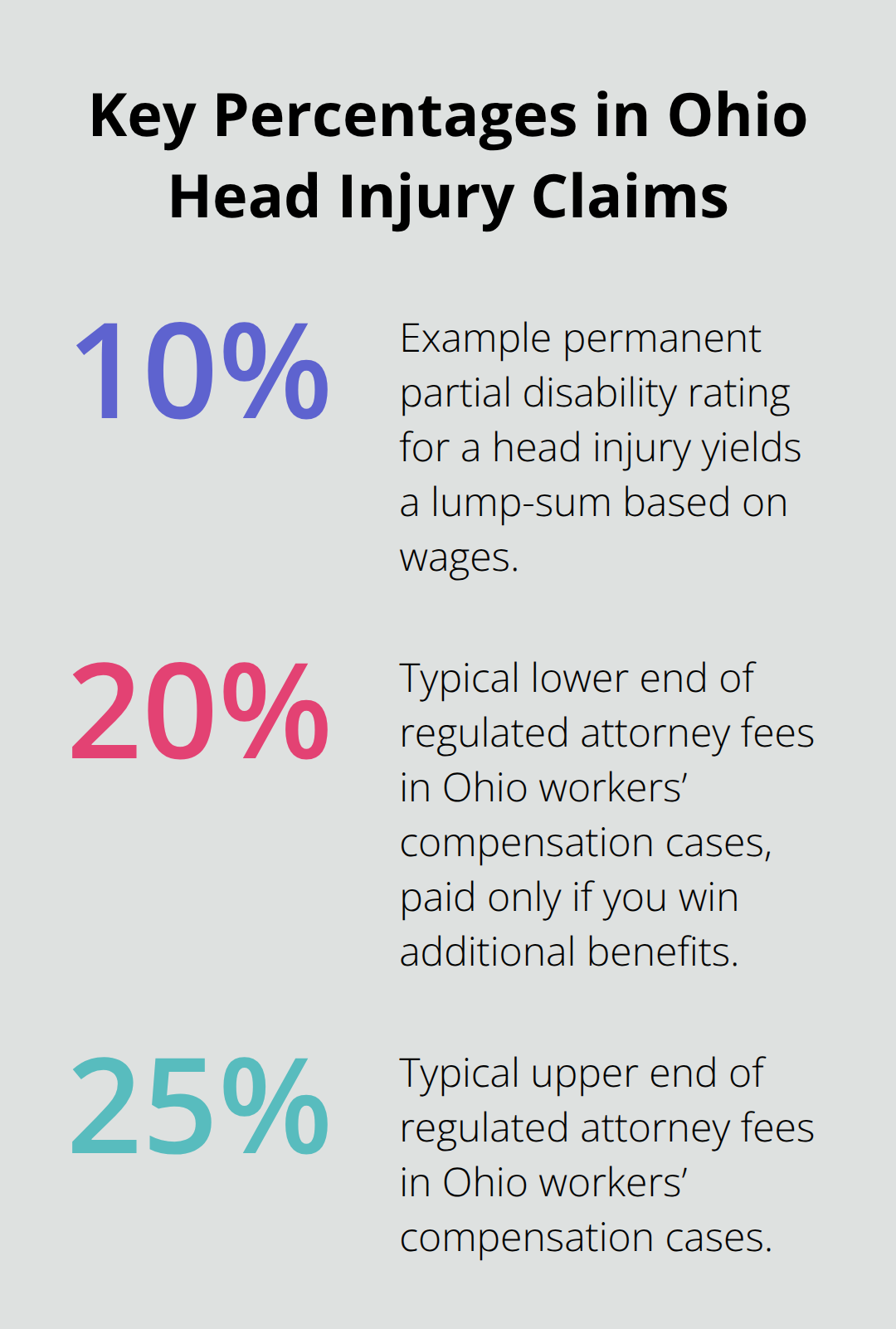 Infographic showing key percentages: 10% PPD example and typical 20–25% attorney fees in Ohio workers’ compensation cases. - Head injury Ohio benefits
