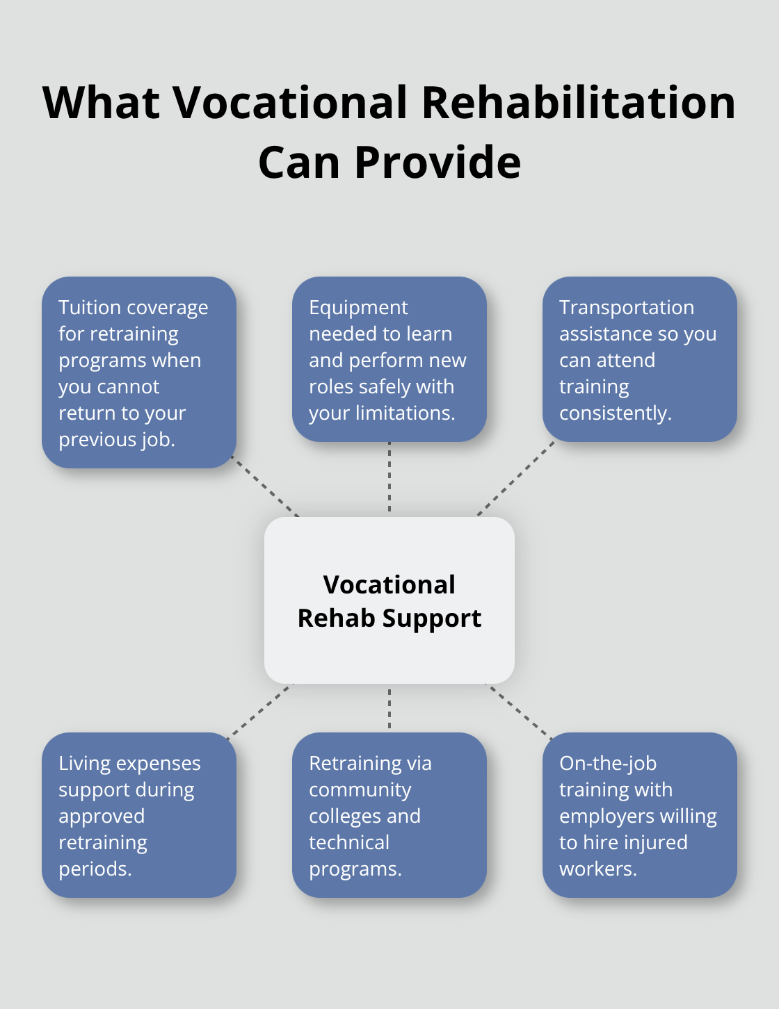 Hub-and-spoke chart showing BWC-funded vocational rehab supports and retraining paths for Ohio head injury claims. - Head injury Ohio benefits