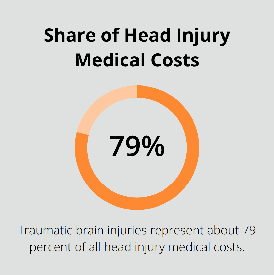 Traumatic brain injuries account for about 79% of head injury medical costs - Head injury workers comp