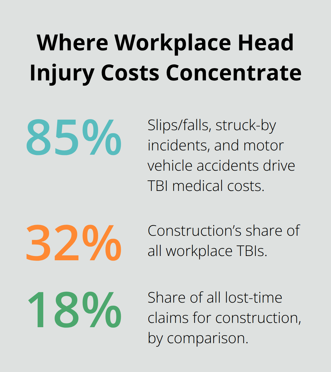 Percentages showing cost drivers and industry share for workplace TBIs - Head injury workers compensation