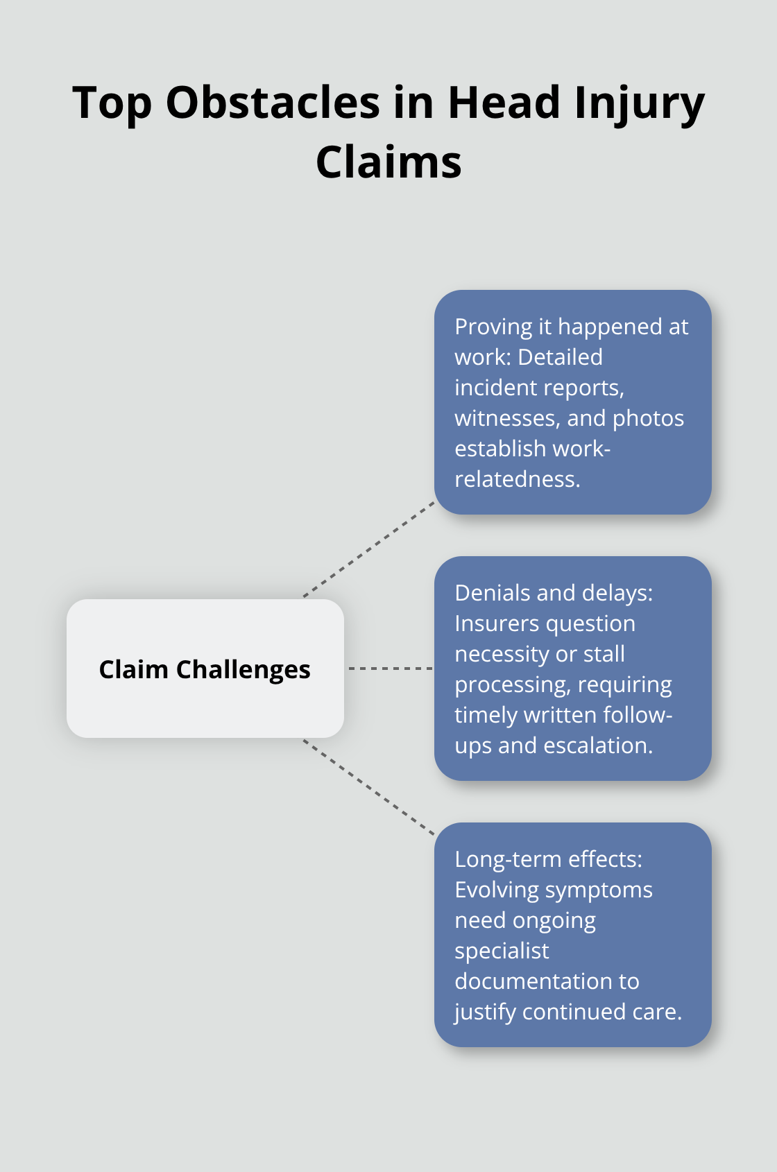 Hub-and-spoke chart of three main challenges workers face in head injury claims - Head injury workers compensation
