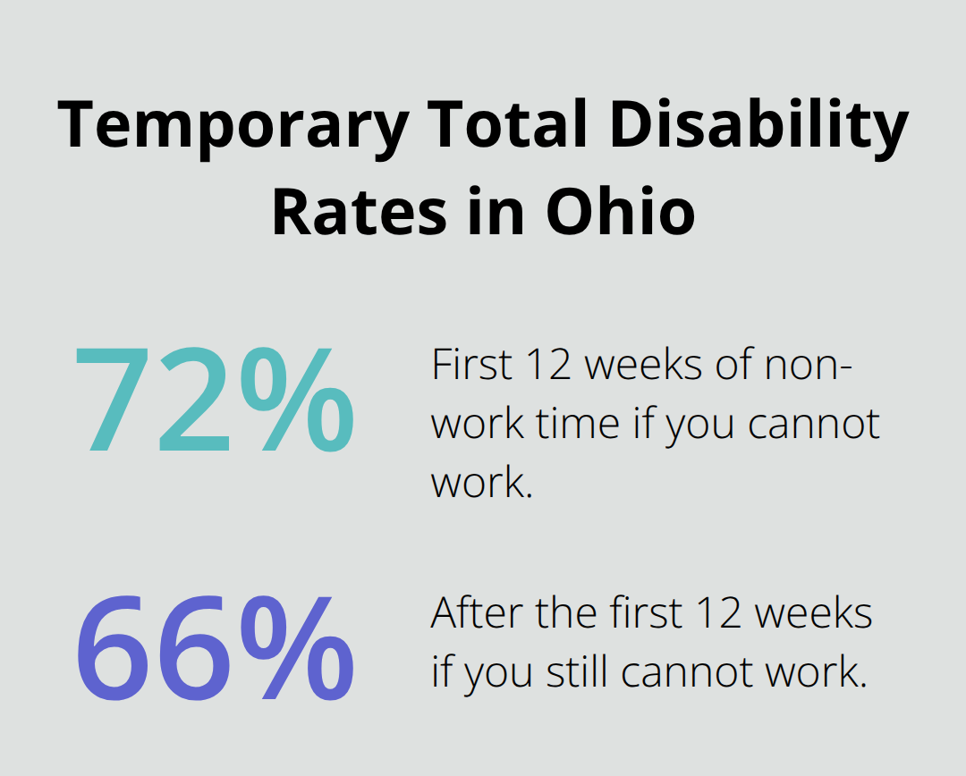 Percentages for Temporary Total Disability wage replacement in Ohio workers' compensation. - Industrial claims Ohio