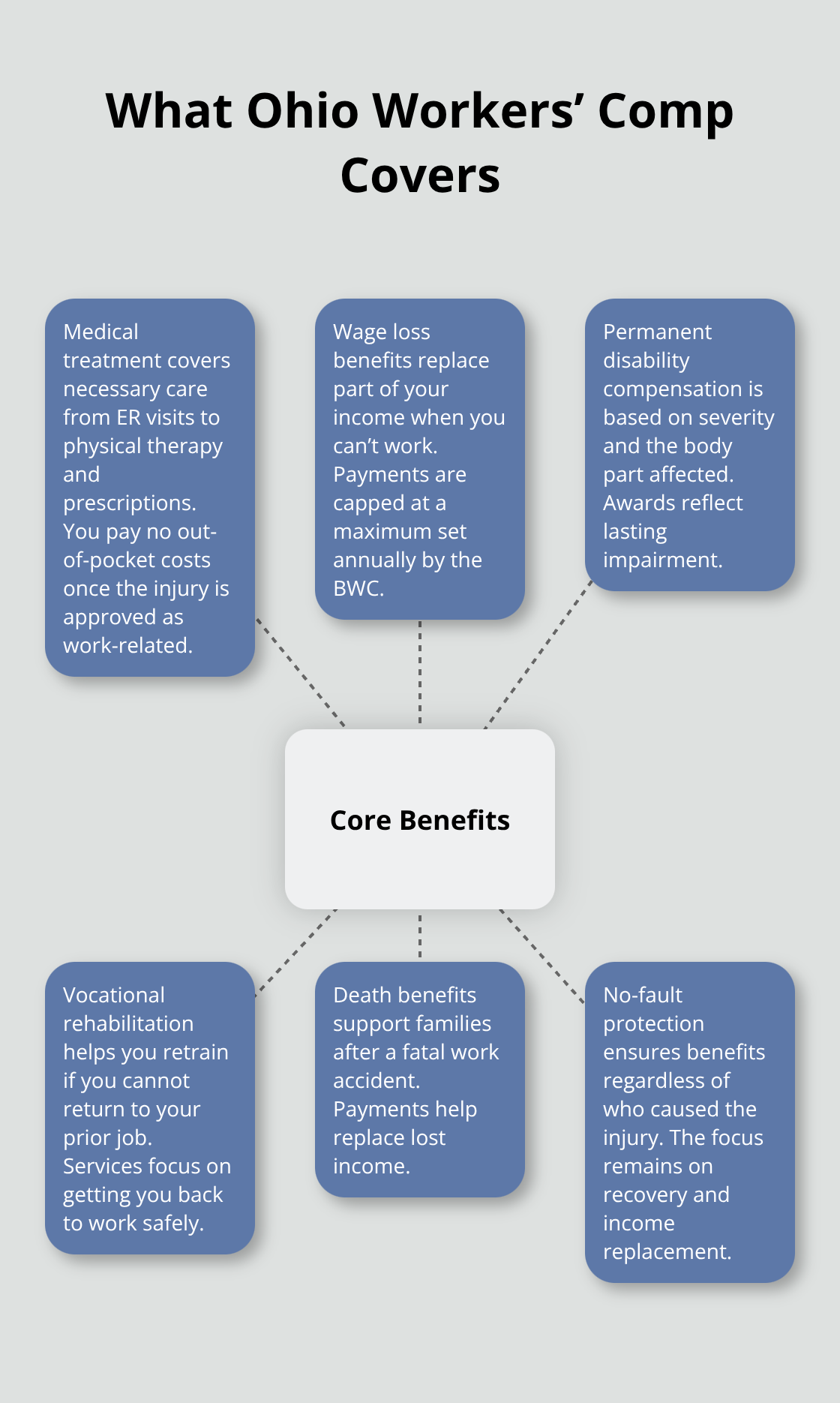Visualization of the core benefits and no-fault structure in Ohio workers’ compensation. - Industrial claims Ohio rights