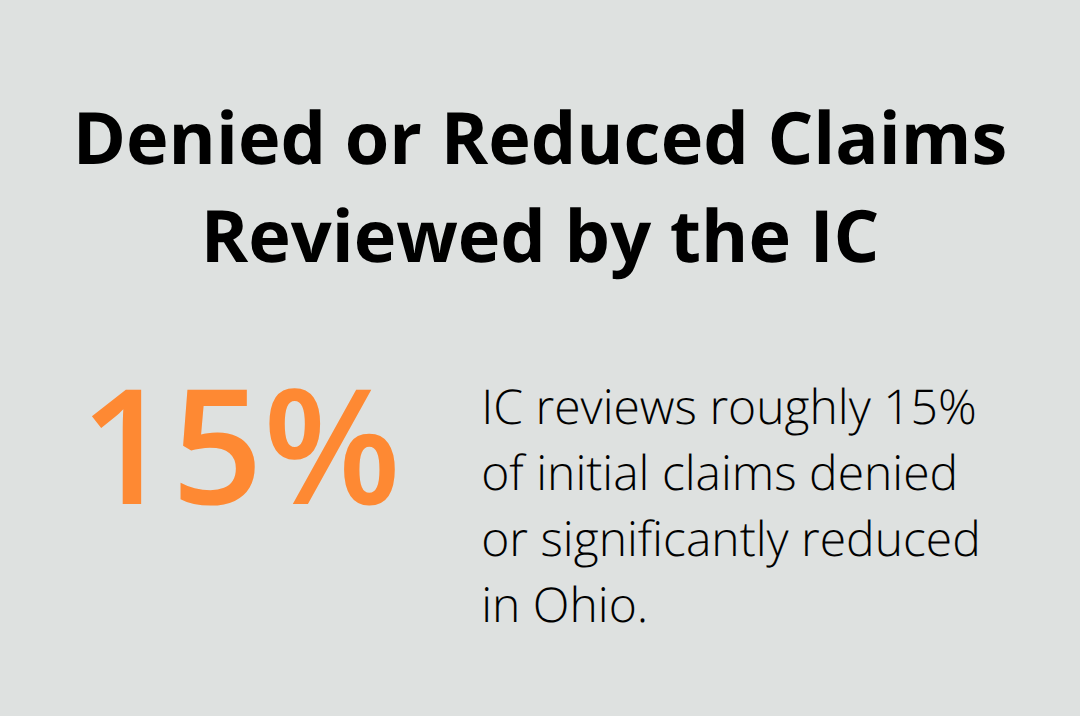 Chart showing that roughly 15% of initial Ohio workers’ compensation claims that are denied or significantly reduced are handled by the Industrial Commission.