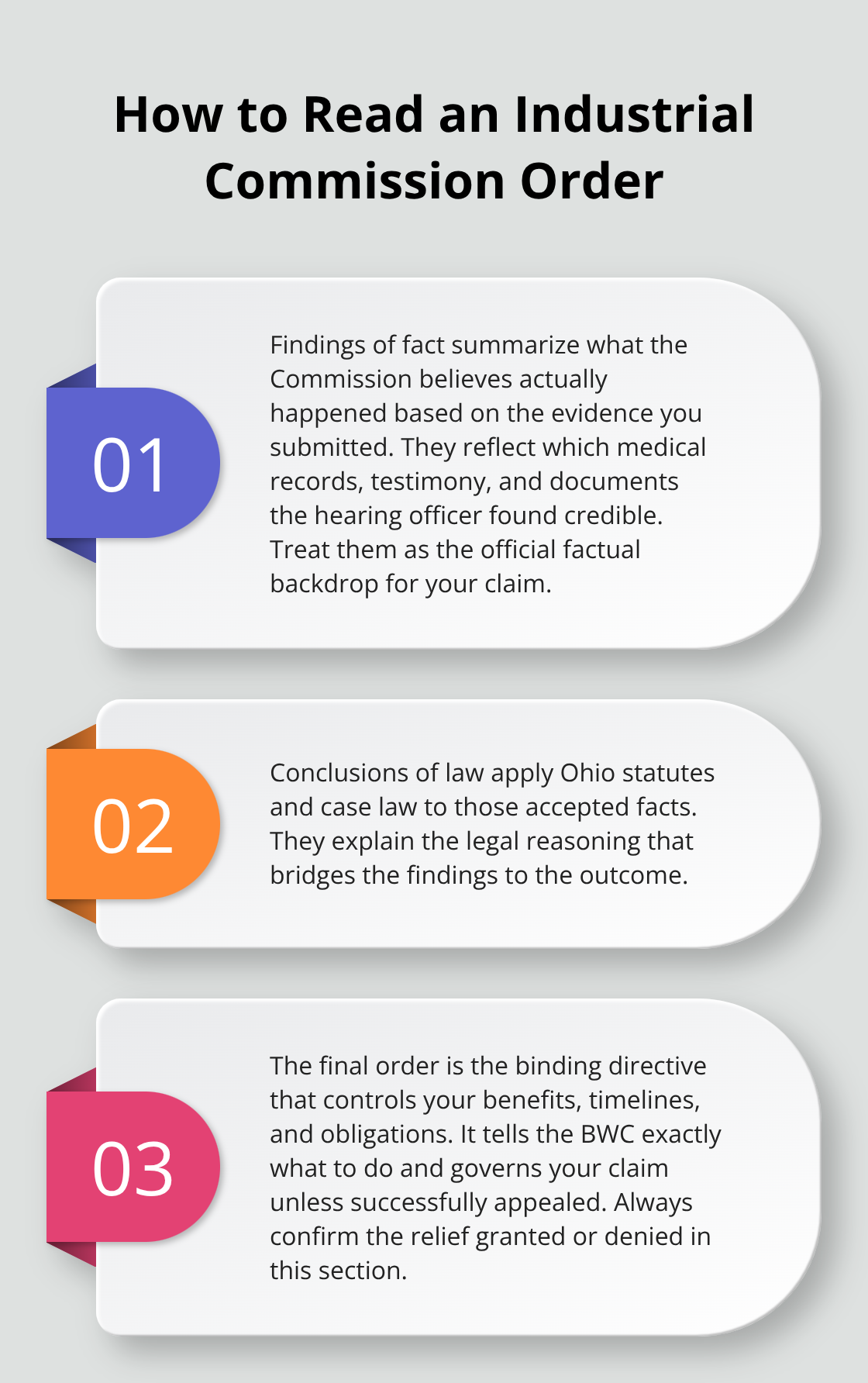 Three-part breakdown of an ICO order: findings, conclusions, and final order
