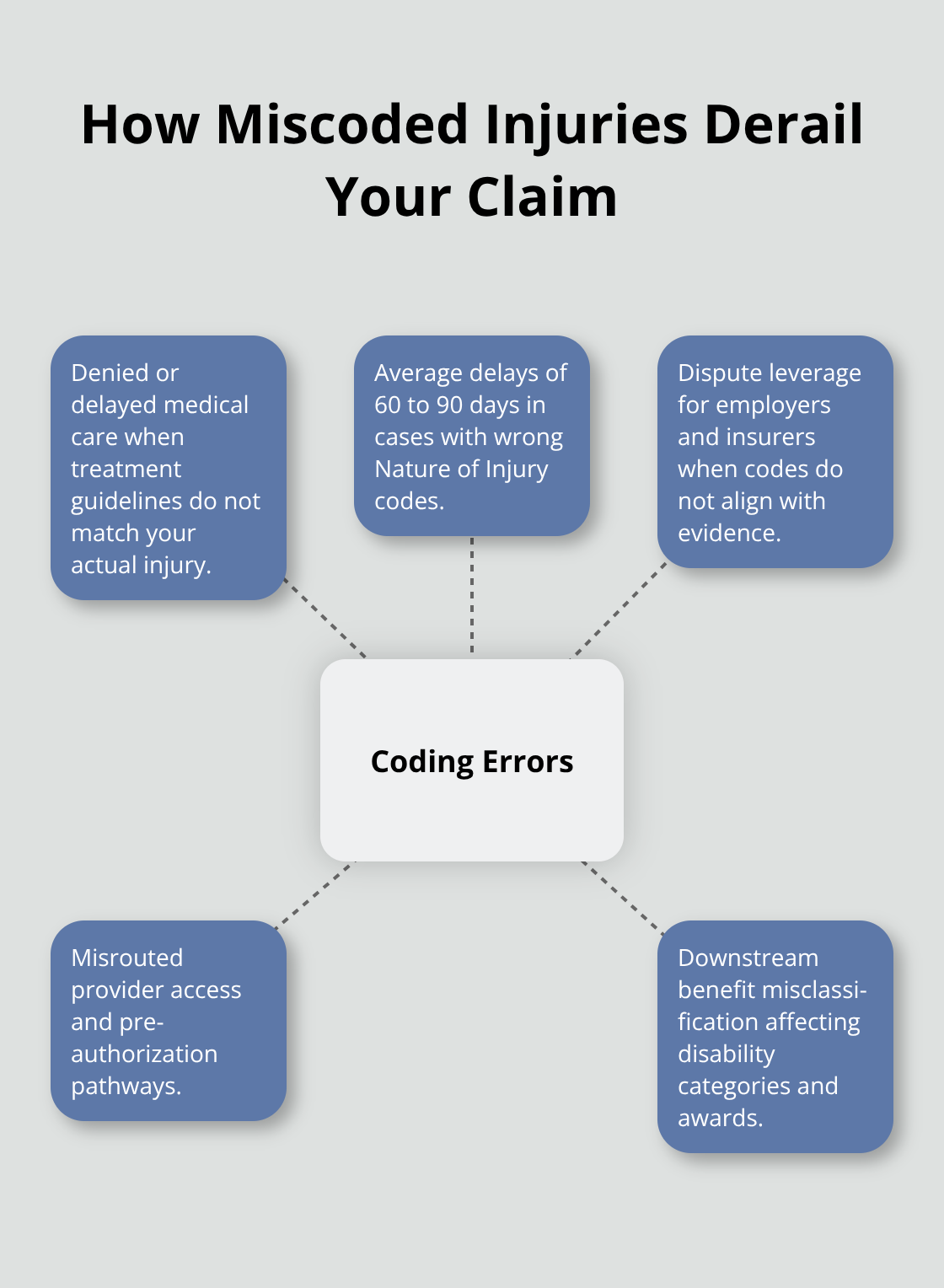 Hub-and-spoke showing the main impacts of coding errors on workers’ compensation claims.