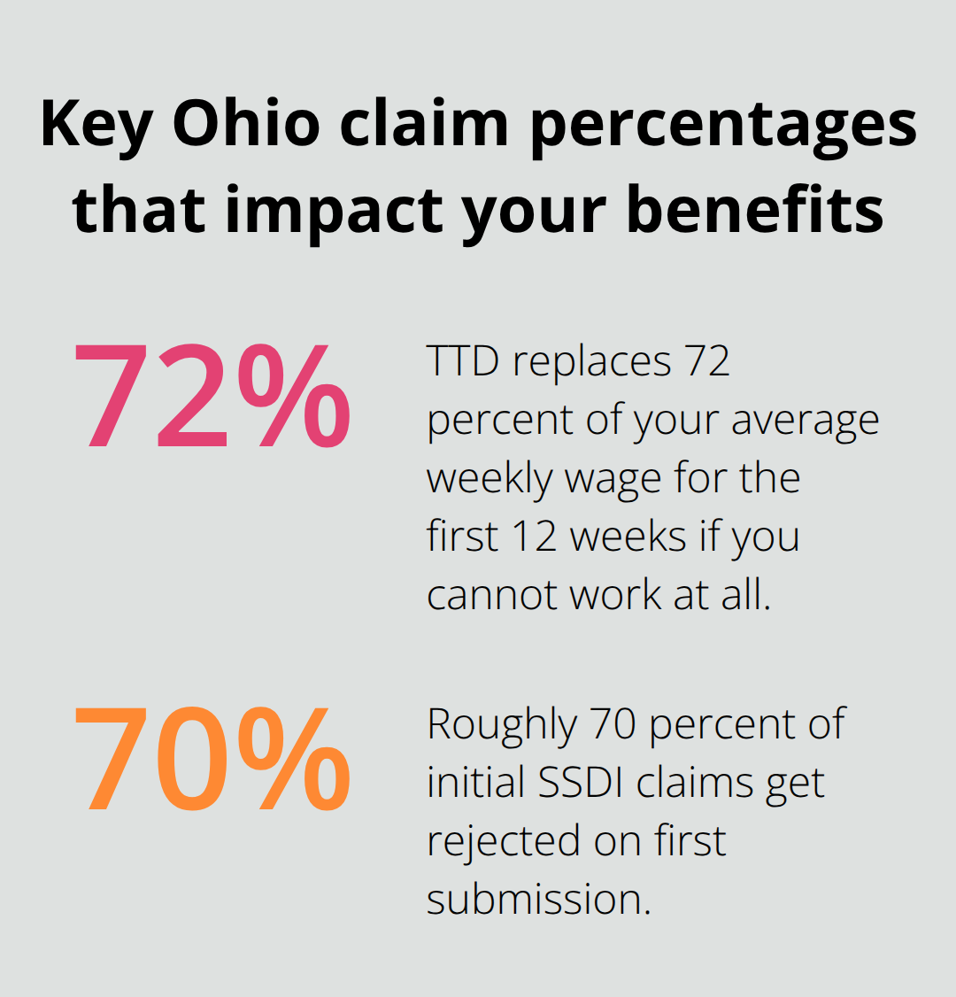 Chart showing TTD wage replacement rate and SSDI initial rejection rate for Ohio workers