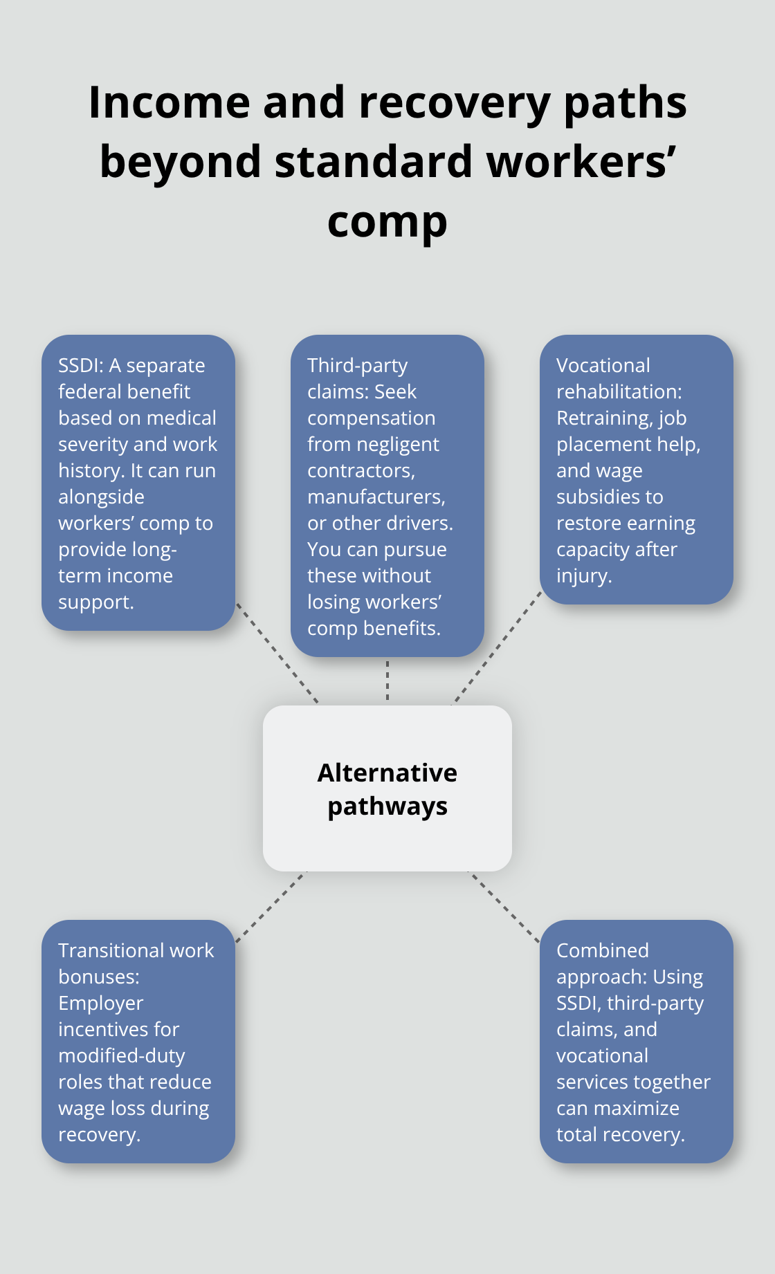 Hub-and-spoke chart showing alternative benefit paths that can work alongside Ohio workers’ comp - Injury compensation alternatives Ohio