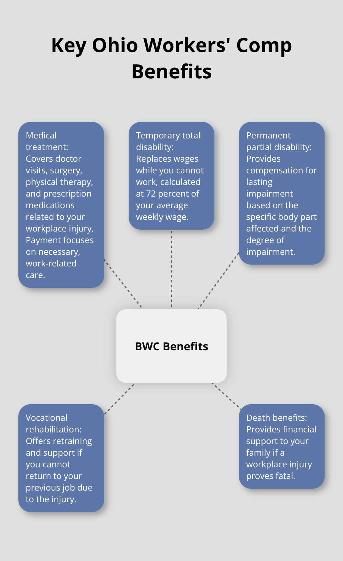 Infographic showing the main Ohio BWC benefit categories and what each provides - Injury rights after job