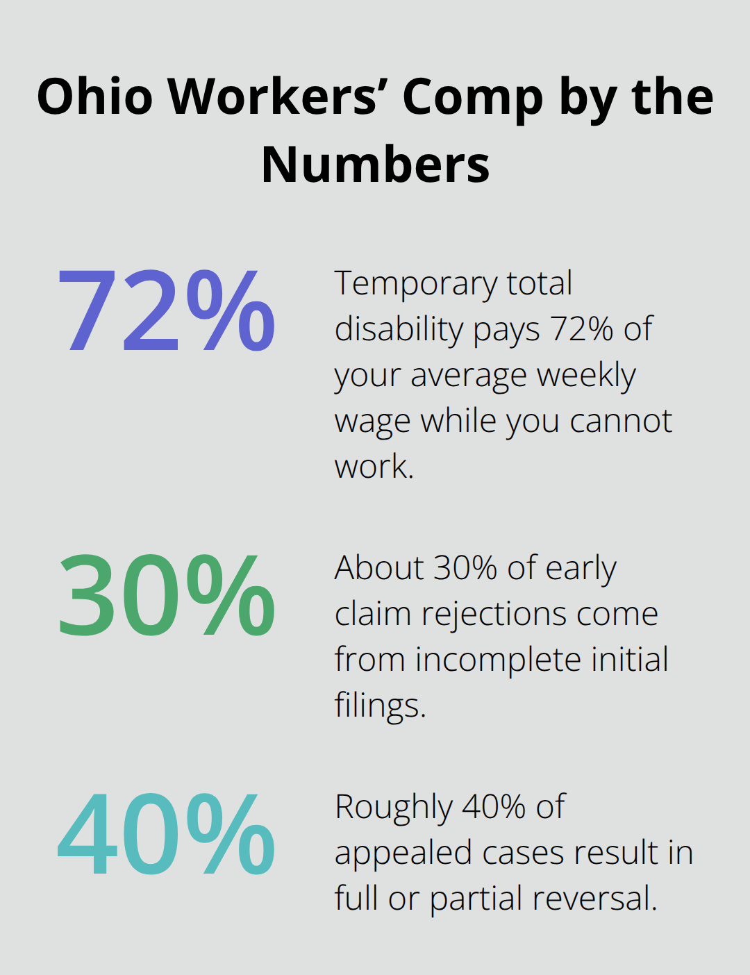Chart summarizing three key Ohio workers’ compensation percentages for benefits, filings, and appeals - Injury rights after job