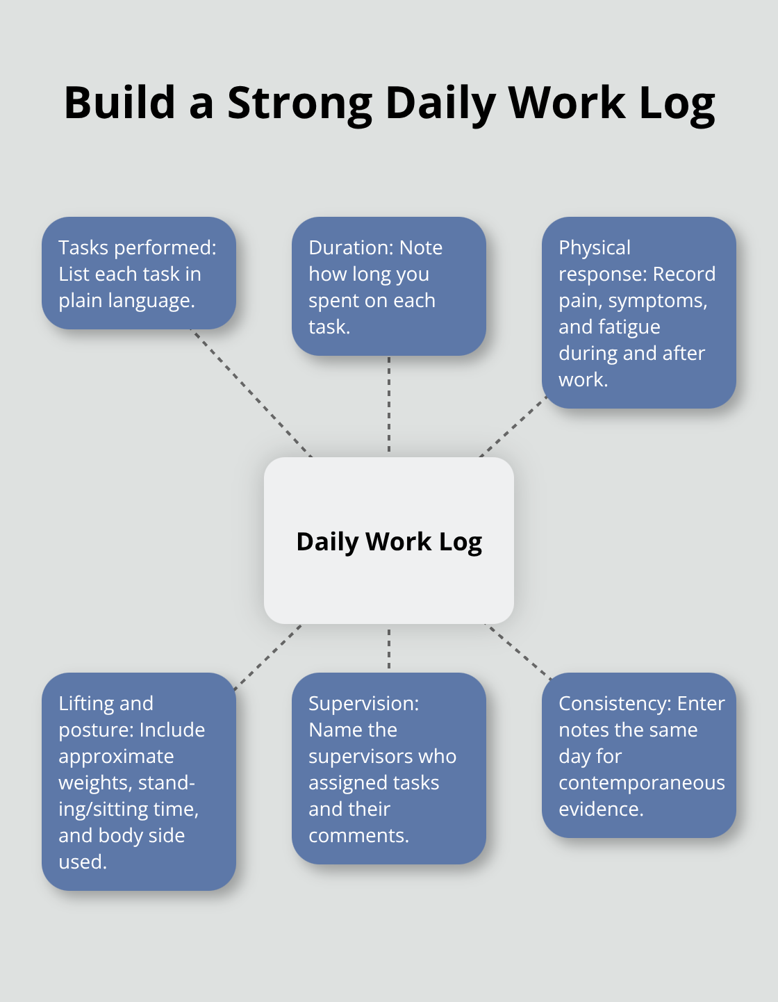 Hub-and-spoke diagram detailing what to record in a daily work log after returning to work - Injury rights after work