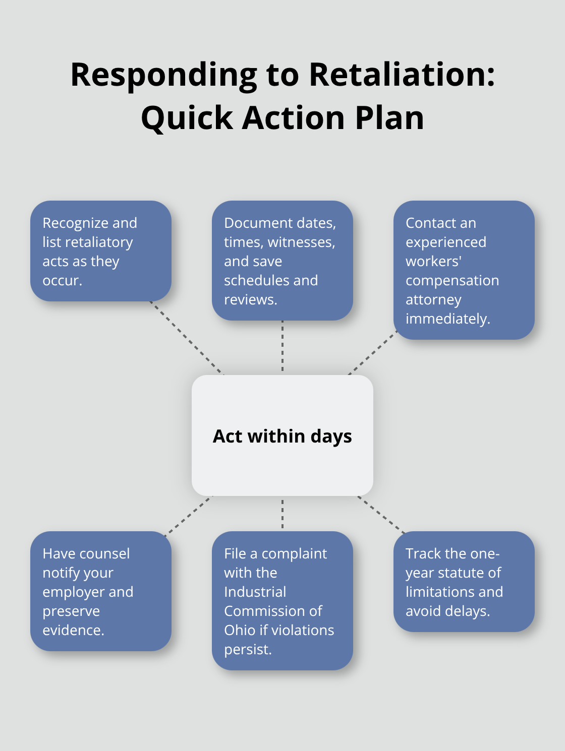 Hub-and-spoke visual showing immediate steps Ohio workers should take after retaliation