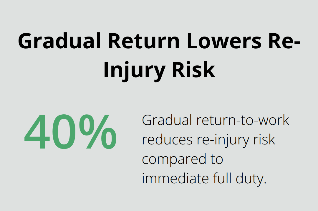 Chart showing that gradual return-to-work reduces re-injury risk by about 40 percent compared to immediate full-duty return.