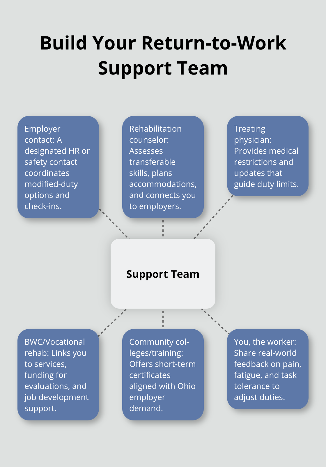 Hub-and-spoke chart showing the core members of an Ohio return-to-work support team. - Job reintegration plan Ohio